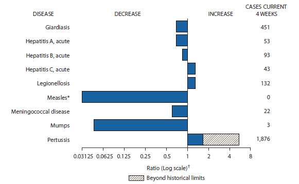 The figure shows selected notifiable disease reports for the United States, with comparison of provisional 4-week totals through June 9, 2012, with historical data. Reports of acute hepatitis C, legionellosis, and pertussis all increased, with pertussis increasing beyond historical limits. Reports of giardiasis, acute hepatitis A, acute hepatitis B, measles, meningococcal disease, and mumps all decreased.